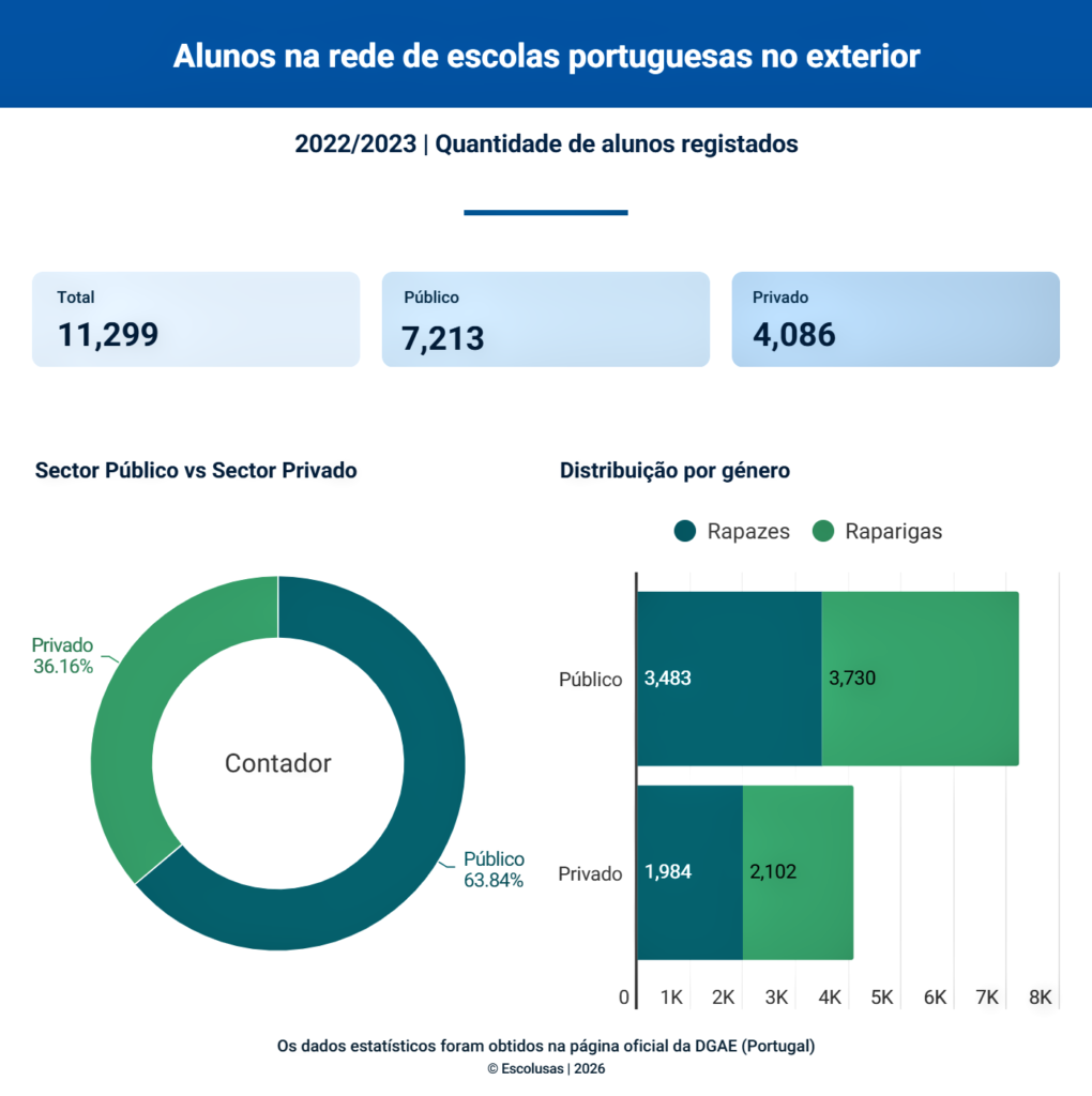 infografia sobre o universo de alunos da rede EPE no ano letivo 2022/2023